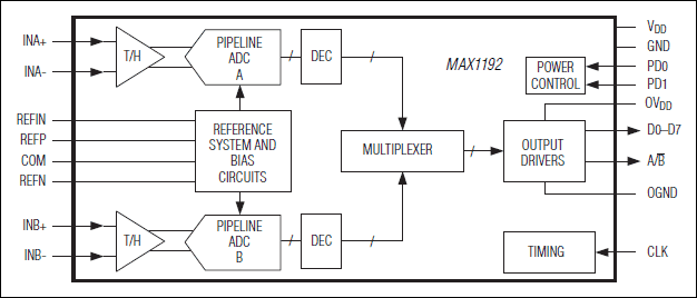 MAX1192: Functional Diagram