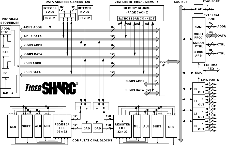 ADSP-TS201S Functional Block Diagram