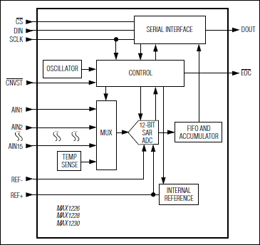 MAX1226, MAX1228, MAX1230: Functional Diagram
