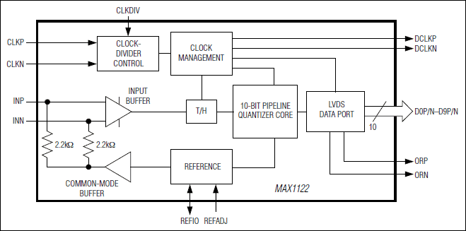 MAX1122: Block Diagram
