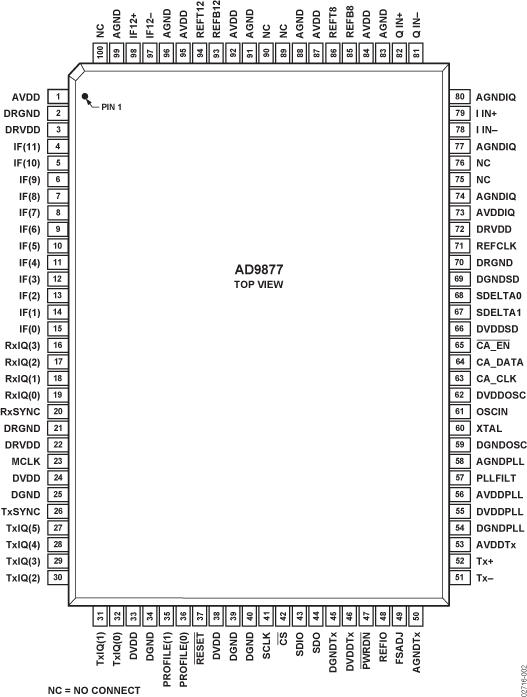 AD9877 Pin Configuration