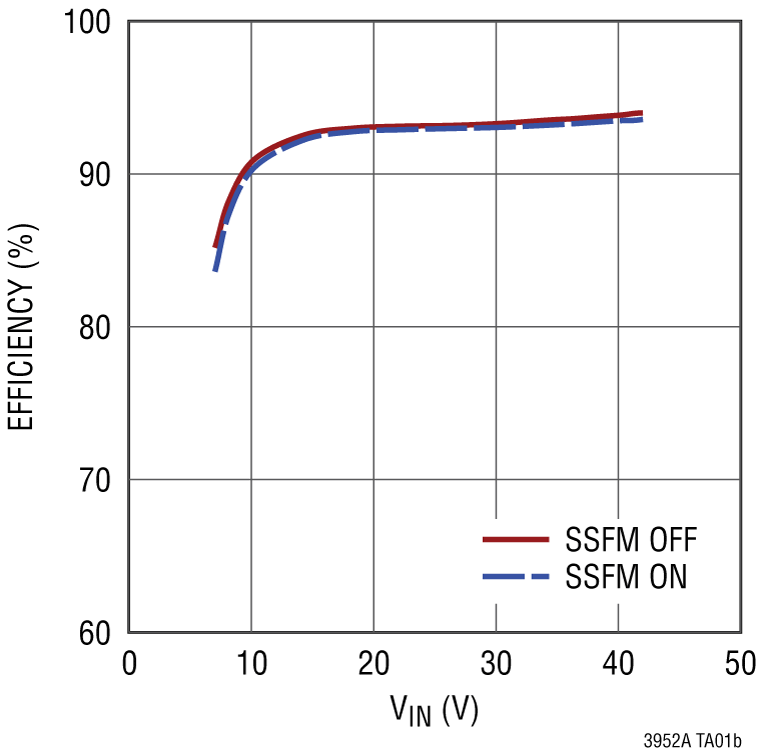 3952A Performance Graph