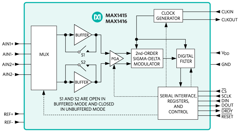 MAX1415, MAX1416: Functional Diagram