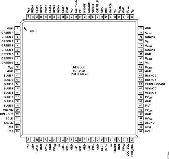 AD9880 Pin Configuration