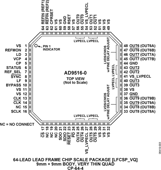 AD9516-0 Pin Configuration