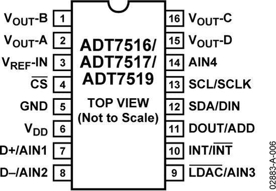 ADT7516/ADT7517/ADT7519 Pin Configuration