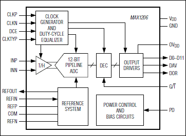 MAX1206: Functional Diagram