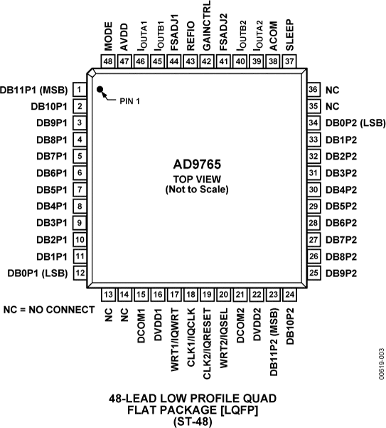 AD9765 Pin Configuration