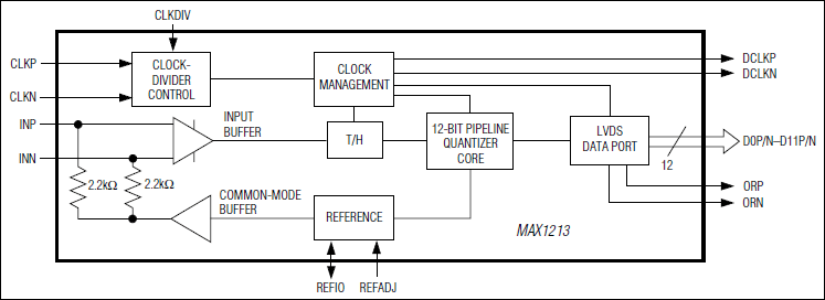 MAX1213: Block Diagram