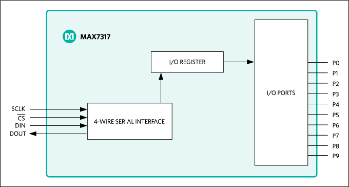 MAX7317: Block Diagram