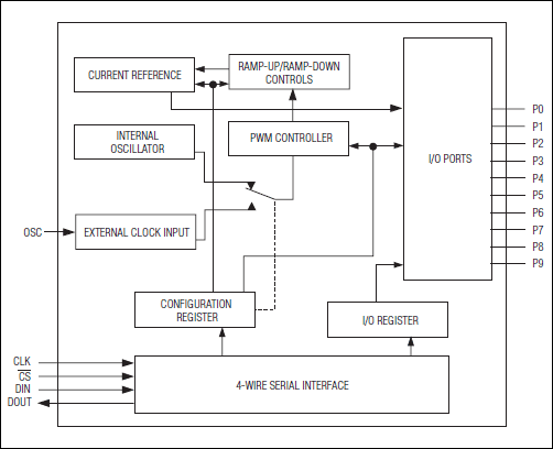 MAX6966, MAX6967: Block Diagram