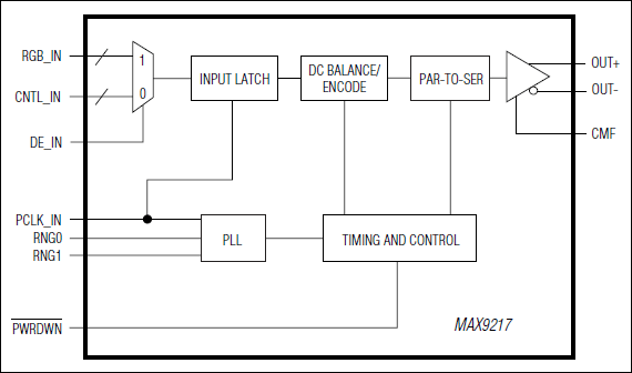 MAX9217: Functional Diagram