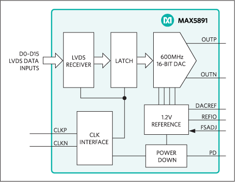 MAX5891: Functional Diagram