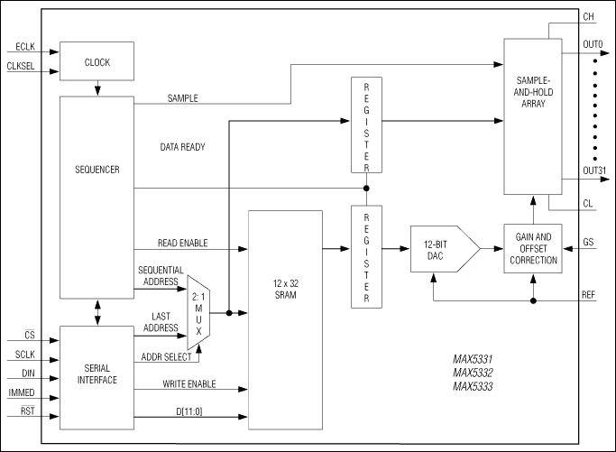 MAX5331, MAX5332, MAX5333: Functional Diagram