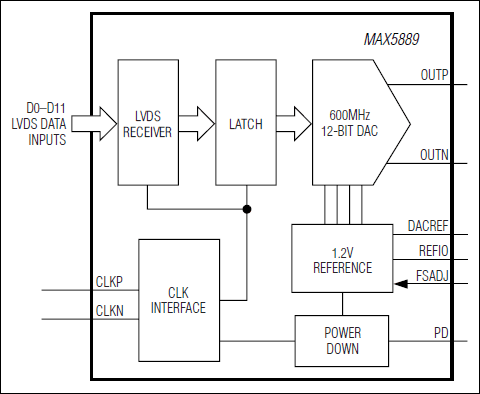 MAX5889: Functional Diagram