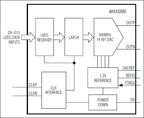 MAX5890: Functional Diagram