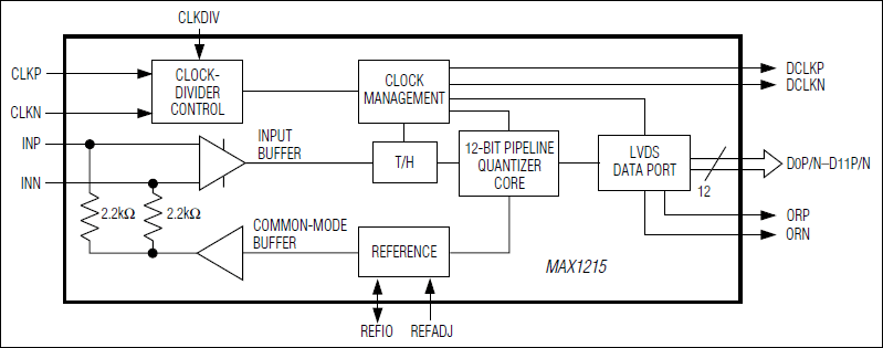 MAX1215: Block Diagram