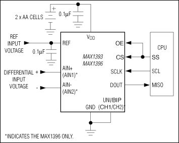 MAX1393, MAX1396: Typical Operating Circuit