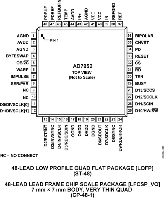 AD7952 Pin Configuration