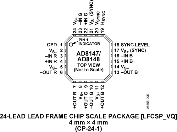 AD8147/AD8148 Pin Configuration