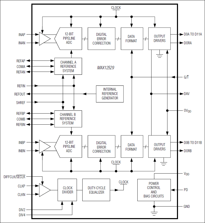 MAX12529: Functional Diagram