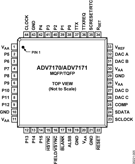 ADV7170/ADV7171 Pin Configuration