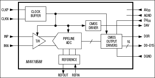 MAX19588: Block Diagram