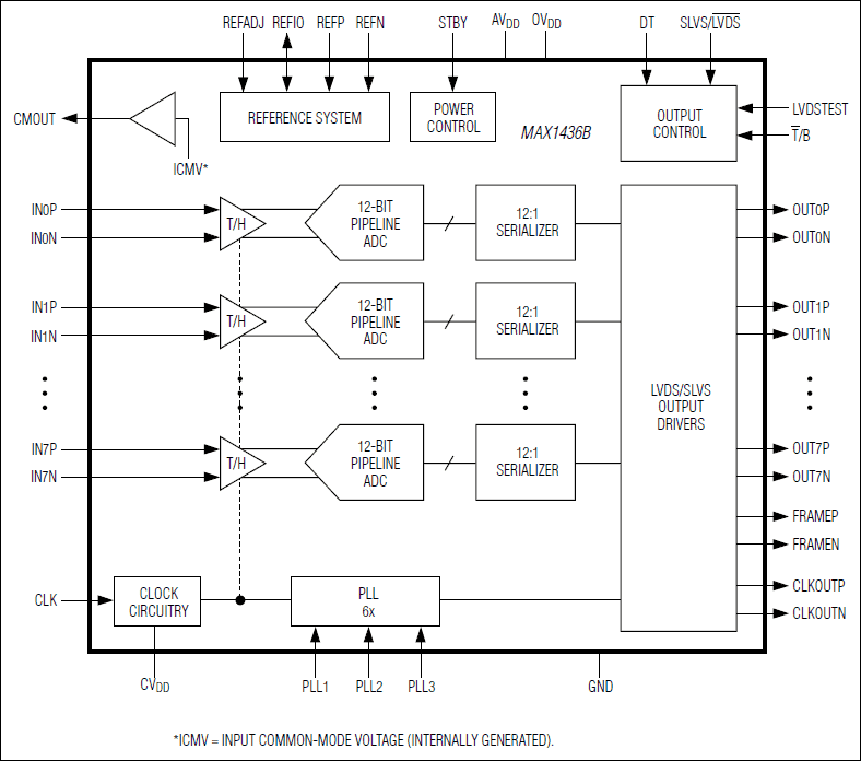 MAX1436B: Functional Diagram