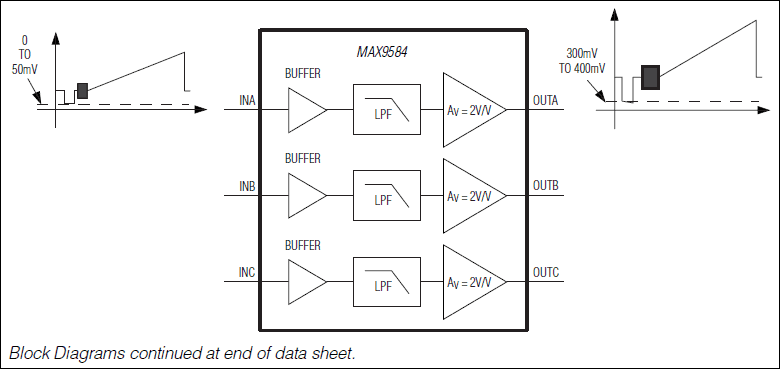 MAX9583, MAX9584, MAX9585: Block Diagram