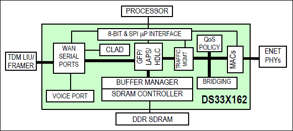 DS33W11, DS33W41, DS33X11, DS33X161, DS33X162, DS33X41, DS33X42, DS33X81, DS33X82: Functional Diagram