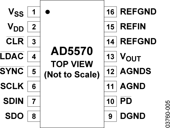 AD5570 Pin Configuration