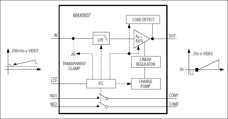 MAX9507: Block Diagram