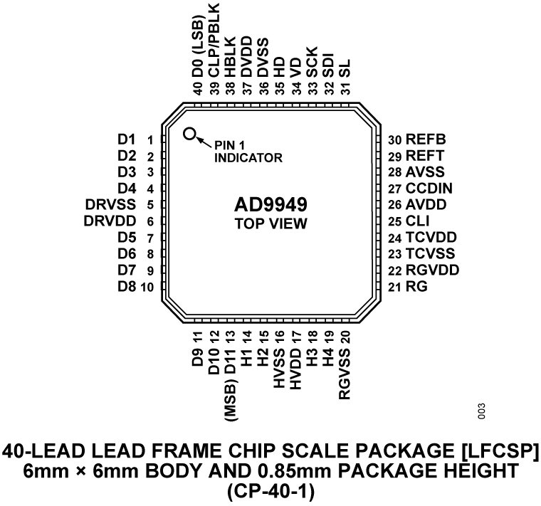 AD9949 Pin Configuration