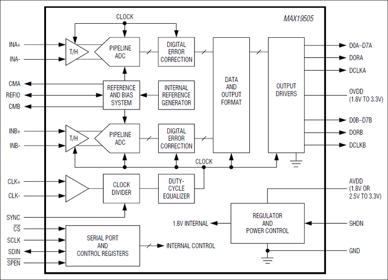 MAX19505: Functional Diagram