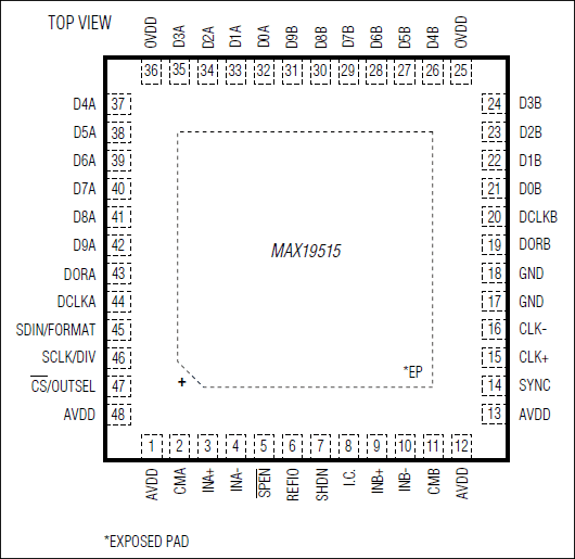 MAX19515: Pin Configuration