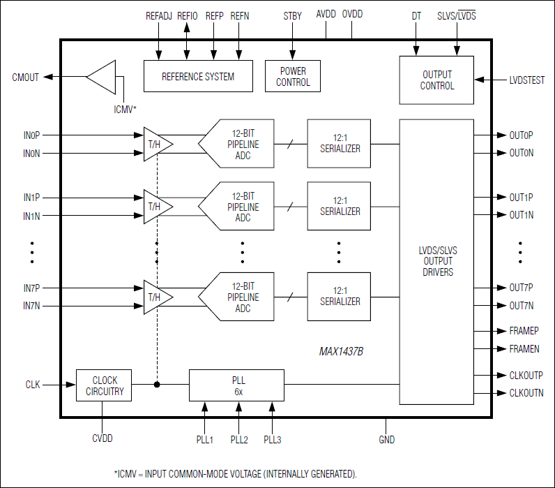 MAX1437B: Functional Diagram