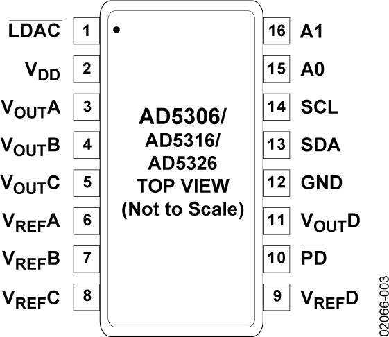 AD5306/AD5316/AD5326 Pin Configuration