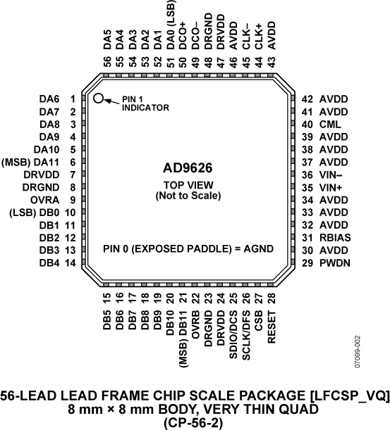 AD9626 Pin Configuration