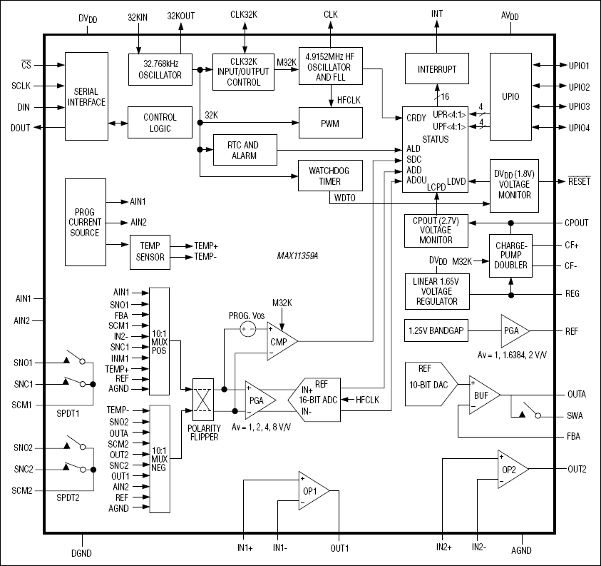 MAX11359A：ファンクションダイアグラム