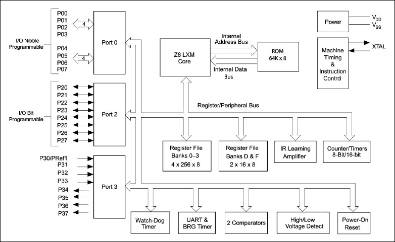ZLR64400: Functional Block Diagram