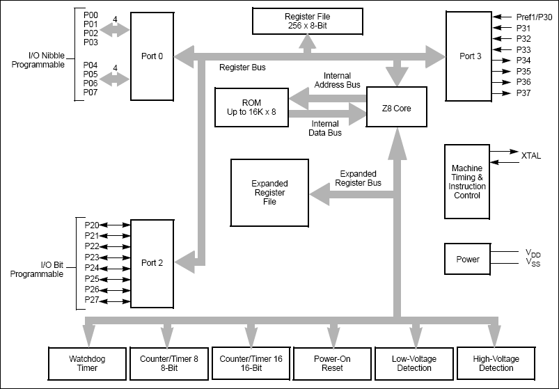 ZLR16300: Functional Block Diagram