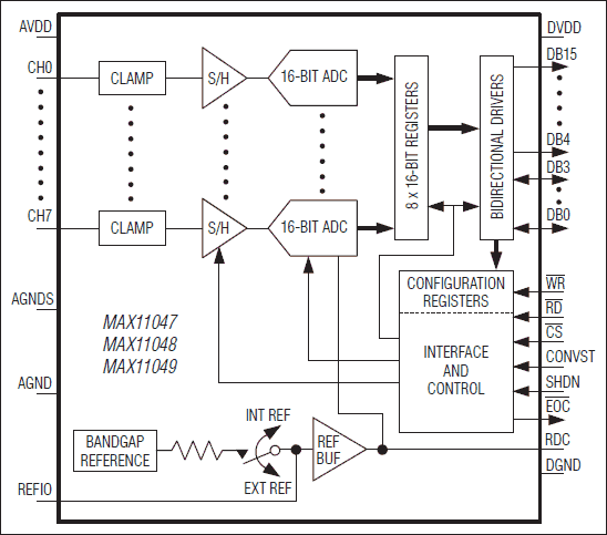 MAX11047, MAX11048, MAX11049: Functional Diagram