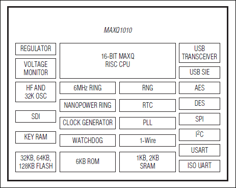 MAXQ1010: Block Diagram