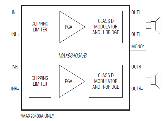 MAX98400A, MAX98400B: Simplified Block Diagram