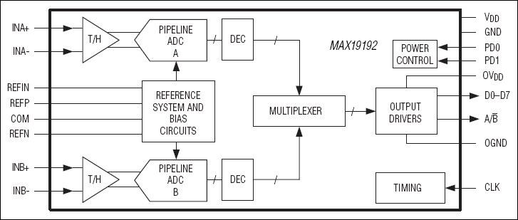 MAX19192: Functional Diagram