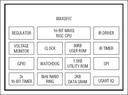 MAXQ61C: Block Diagram