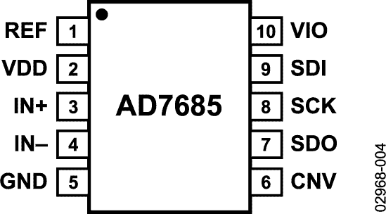 AD7685 Pin Configuration
