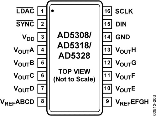 AD5308/AD5318/AD5328 Pin Configuration