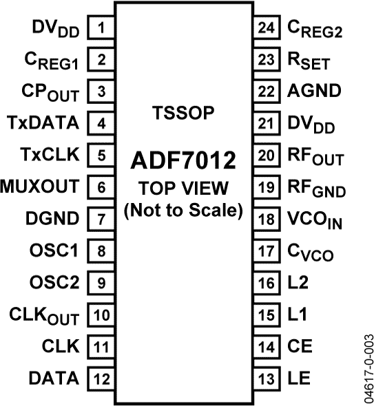ADF7012 Pin Configuration