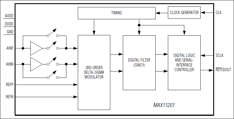 MAX11201: Functional Diagram